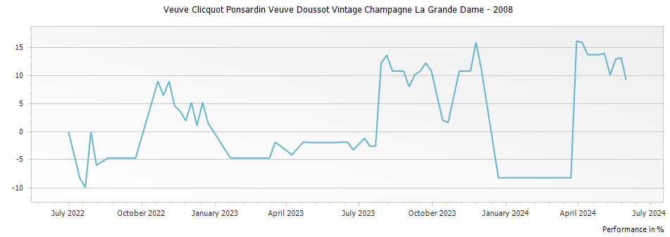 Graph for Veuve Clicquot Ponsardin Veuve Doussot Vintage Champagne La Grande Dame – 2008