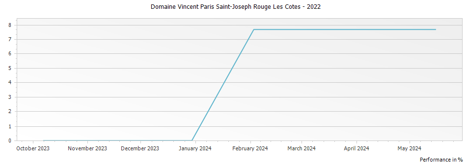 Graph for Domaine Vincent Paris Saint-Joseph Rouge Les Cotes – 2022