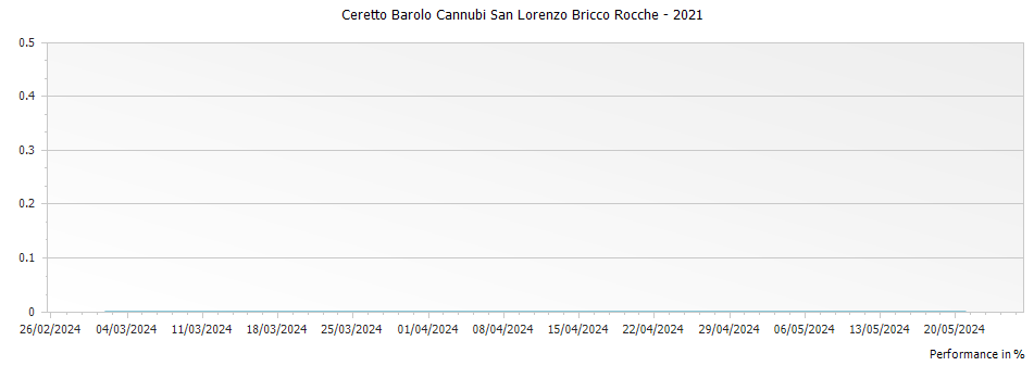 Graph for Ceretto Barolo Cannubi San Lorenzo Bricco Rocche – 2021