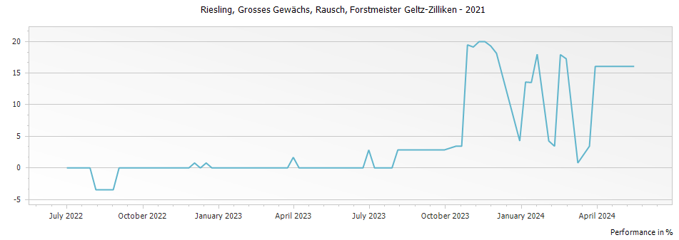 Graph for Forstmeister Geltz-Zilliken Saarburger Rausch Riesling Grosses Gewachs – 2021