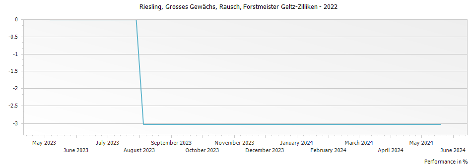 Graph for Forstmeister Geltz-Zilliken Saarburger Rausch Riesling Grosses Gewachs – 2022