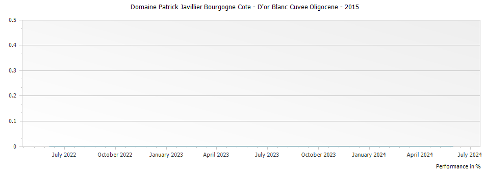 Graph for Domaine Patrick Javillier Bourgogne Cote - D