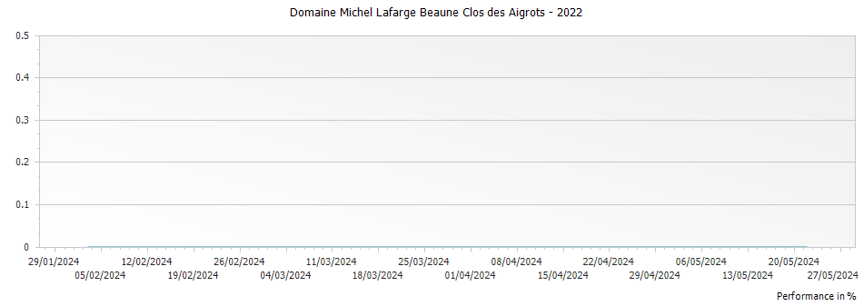 Graph for Domaine Michel Lafarge Beaune Clos des Aigrots – 2022