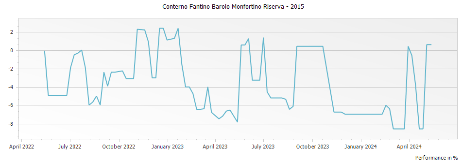 Graph for Conterno Fantino Barolo Monfortino Riserva – 2015