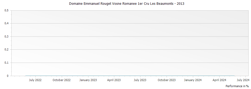 Graph for Domaine Emmanuel Rouget Vosne Romanee 1er Cru Les Beaumonts – 2013