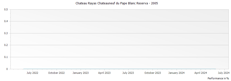 Graph for Chateau Rayas Chateauneuf du Pape Blanc Reserva – 2005