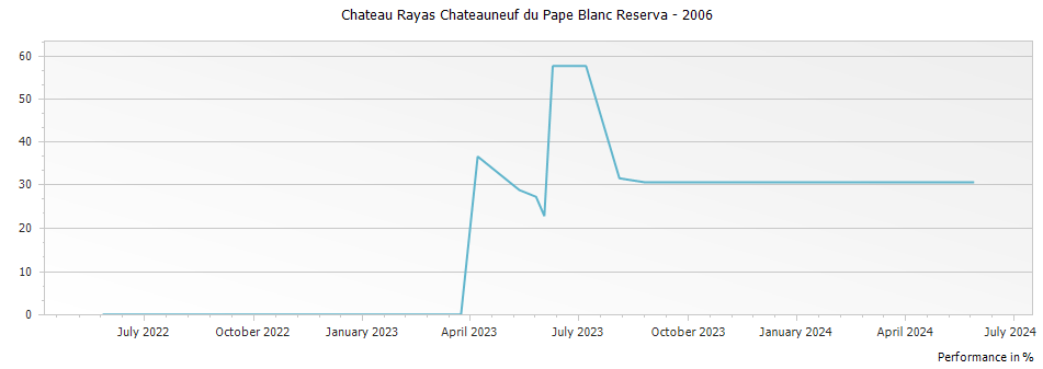 Graph for Chateau Rayas Chateauneuf du Pape Blanc Reserva – 2006