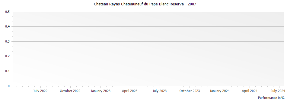 Graph for Chateau Rayas Chateauneuf du Pape Blanc Reserva – 2007