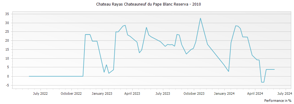 Graph for Chateau Rayas Chateauneuf du Pape Blanc Reserva – 2010