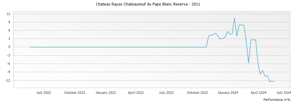 Graph for Chateau Rayas Chateauneuf du Pape Blanc Reserva – 2011