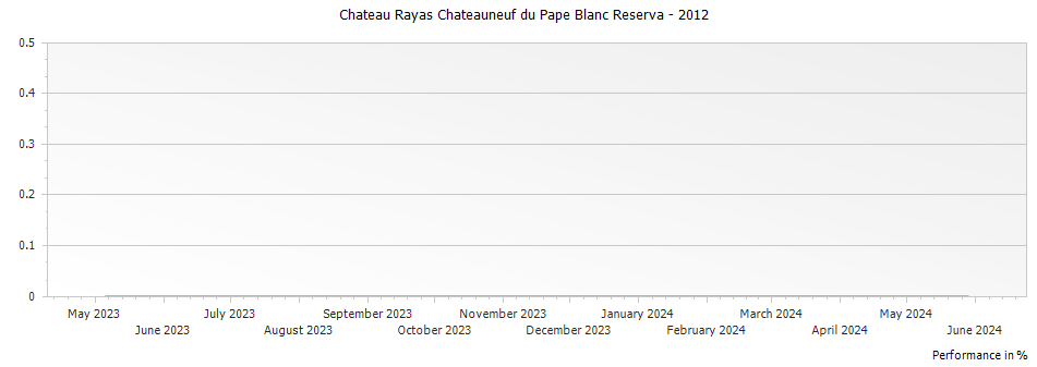 Graph for Chateau Rayas Chateauneuf du Pape Blanc Reserva – 2012