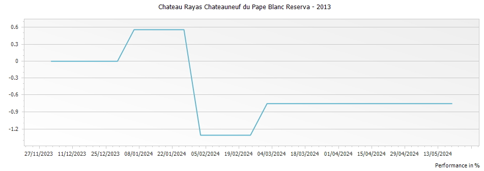 Graph for Chateau Rayas Chateauneuf du Pape Blanc Reserva – 2013