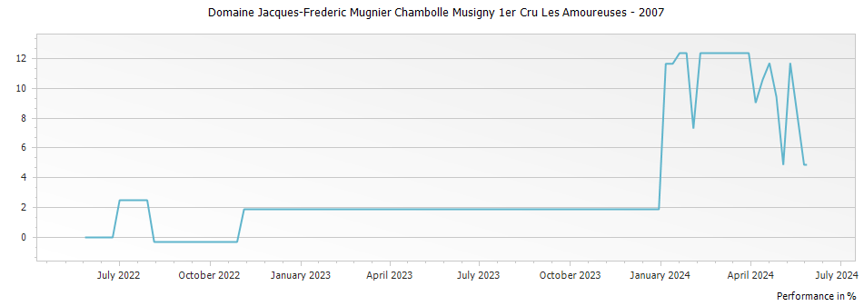 Graph for Domaine Jacques-Frederic Mugnier Chambolle Musigny 1er Cru Les Amoureuses – 2007
