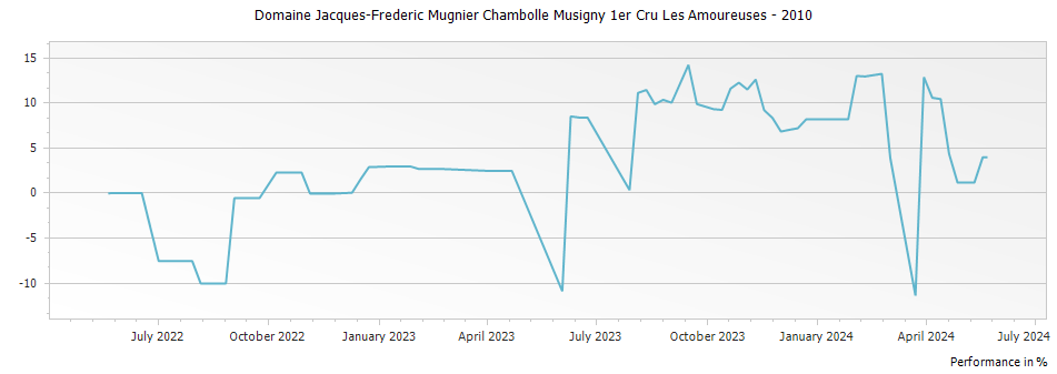 Graph for Domaine Jacques-Frederic Mugnier Chambolle Musigny 1er Cru Les Amoureuses – 2010