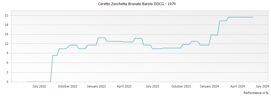 Graph for Ceretto Zonchetta Brunate Barolo DOCG – 1979