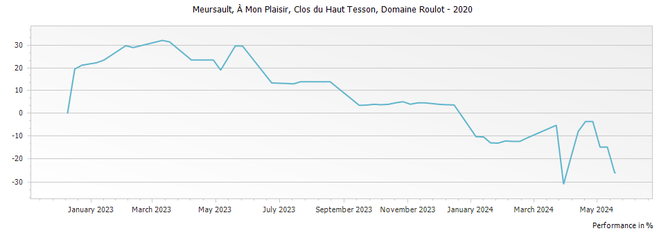 Graph for Domaine Roulot Meursault A Mon Plaisir Clos du Haut Tesson – 2020