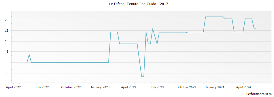 Graph for Tenuta San Guido Toscana Le Difese – 2017