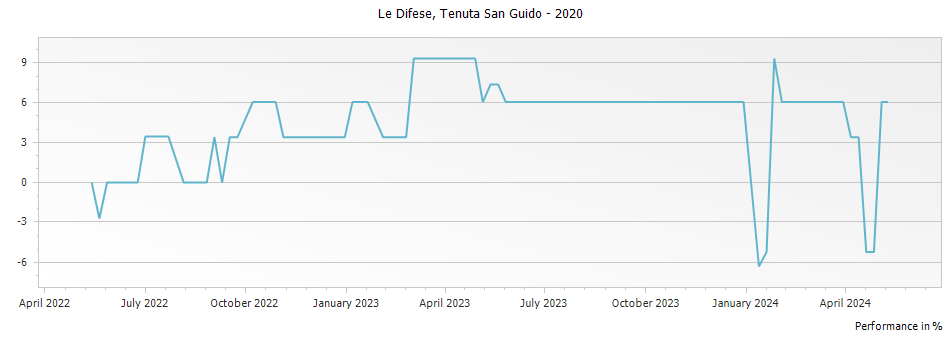 Graph for Tenuta San Guido Toscana Le Difese – 2020
