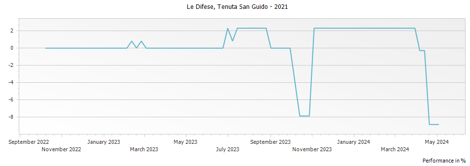 Graph for Tenuta San Guido Toscana Le Difese – 2021