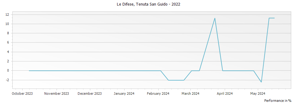 Graph for Tenuta San Guido Toscana Le Difese – 2022