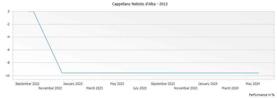 Graph for Cappellano Nebiolo d