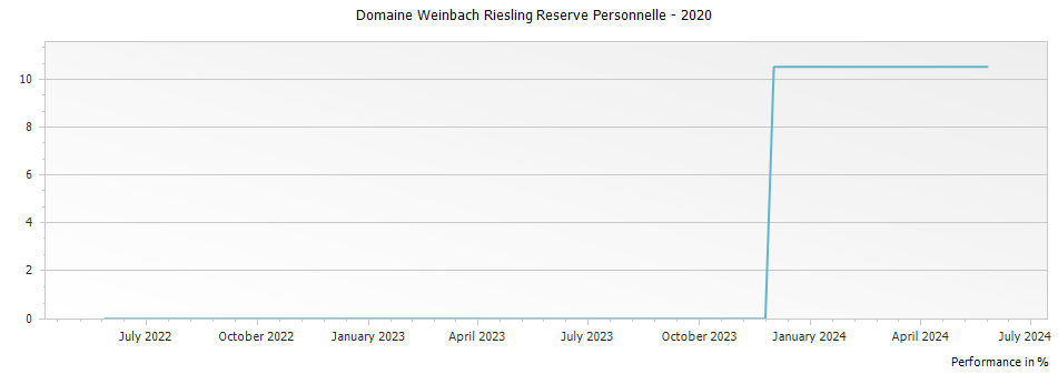 Graph for Domaine Weinbach Riesling Reserve Personnelle – 2020