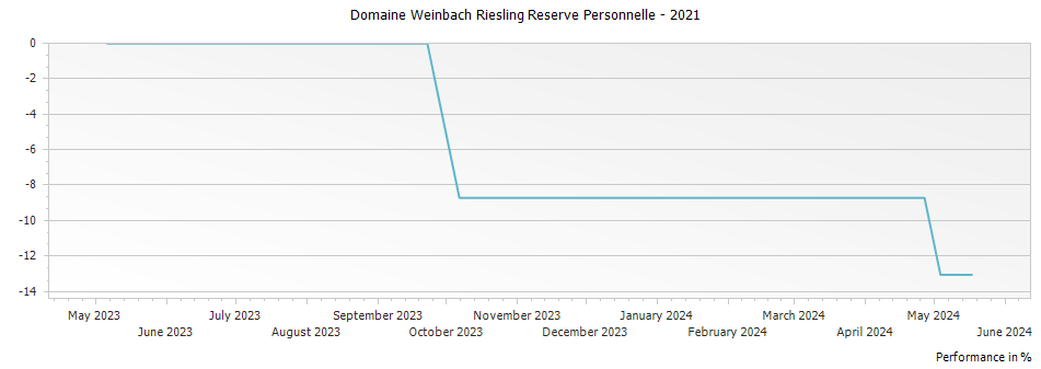 Graph for Domaine Weinbach Riesling Reserve Personnelle – 2021