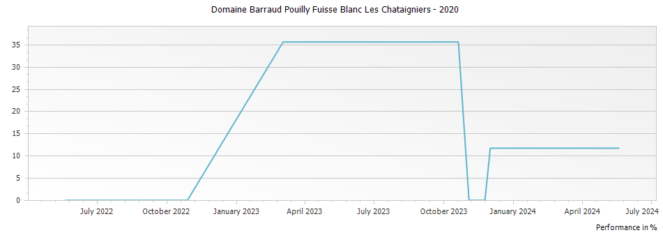 Graph for Domaine Barraud Pouilly Fuisse Blanc Les Chataigniers – 2020