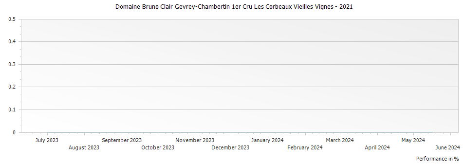 Graph for Domaine Bruno Clair Gevrey-Chambertin 1er Cru Les Corbeaux Vieilles Vignes – 2021