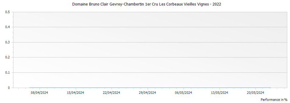 Graph for Domaine Bruno Clair Gevrey-Chambertin 1er Cru Les Corbeaux Vieilles Vignes – 2022