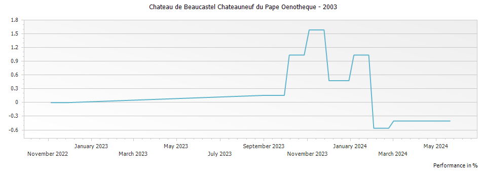 Graph for Chateau de Beaucastel Chateauneuf du Pape Oenotheque – 2003
