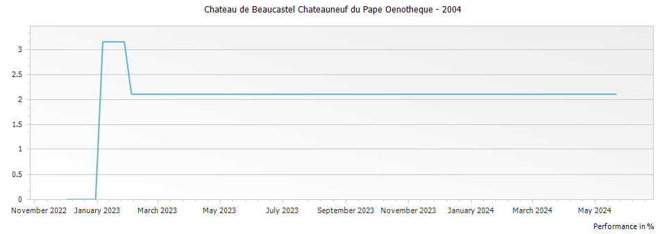 Graph for Chateau de Beaucastel Chateauneuf du Pape Oenotheque – 2004