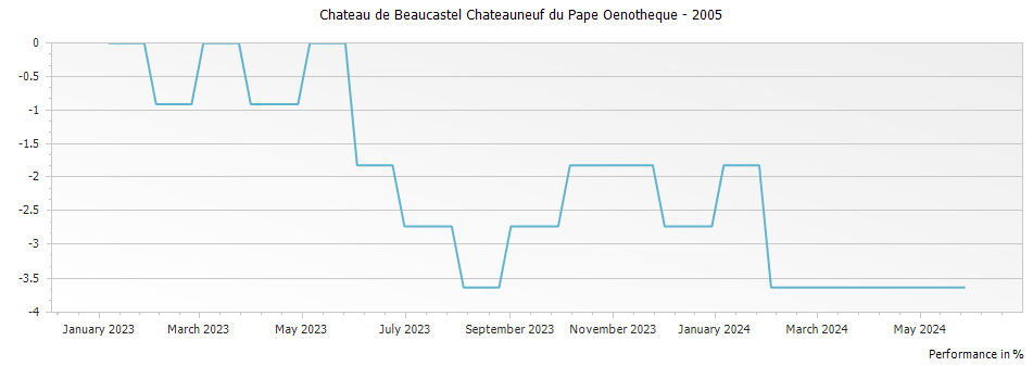 Graph for Chateau de Beaucastel Chateauneuf du Pape Oenotheque – 2005