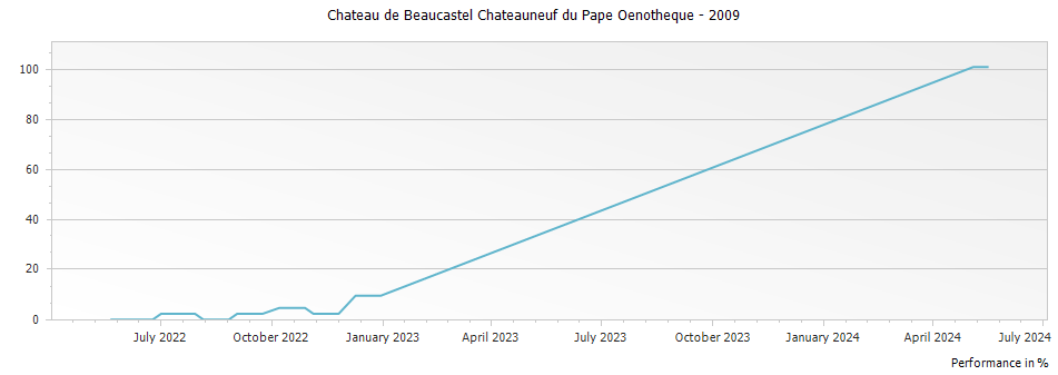 Graph for Chateau de Beaucastel Chateauneuf du Pape Oenotheque – 2009
