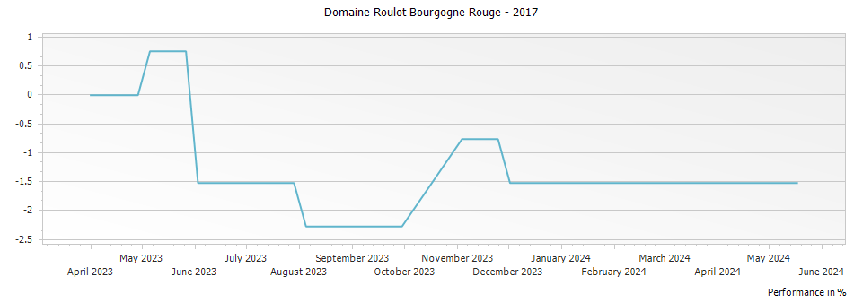 Graph for Domaine Roulot Bourgogne Rouge – 2017