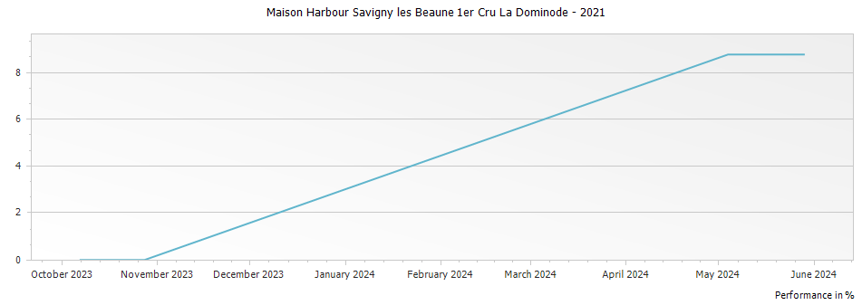 Graph for Maison Harbour Savigny les Beaune 1er Cru La Dominode – 2021