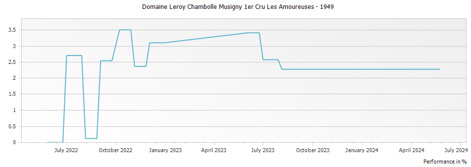 Graph for Domaine Leroy Chambolle Musigny 1er Cru Les Amoureuses – 1949