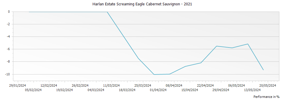 Graph for Harlan Estate Screaming Eagle Cabernet Sauvignon – 2021