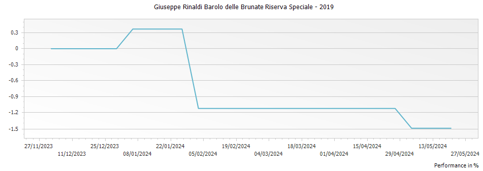 Graph for Giuseppe Rinaldi Barolo delle Brunate Riserva Speciale – 2019