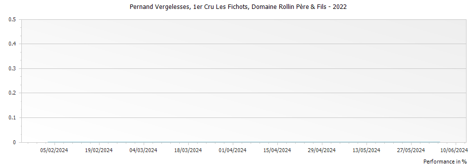 Graph for Domaine Rollin Pere & Fils Pernand Vergelesses 1er Cru - Les Fichots – 2022