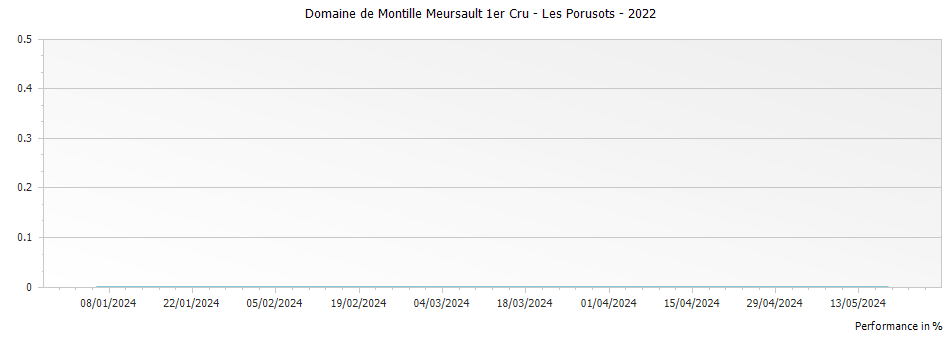 Graph for Domaine de Montille Meursault 1er Cru - Les Porusots – 2022