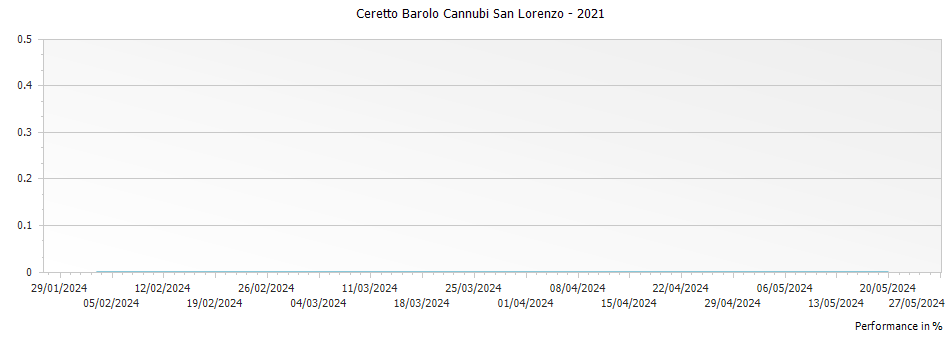 Graph for Ceretto Barolo Cannubi San Lorenzo – 2021