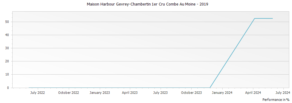 Graph for Maison Harbour Gevrey-Chambertin 1er Cru Combe Au Moine – 2019