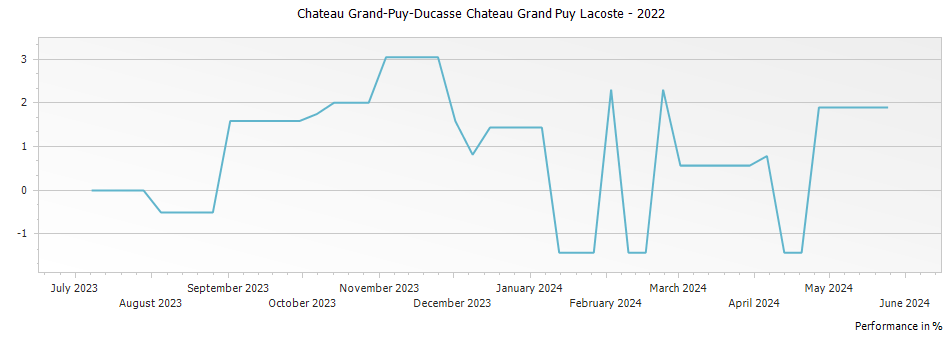 Graph for Chateau Grand-Puy-Ducasse Chateau Grand Puy Lacoste – 2022