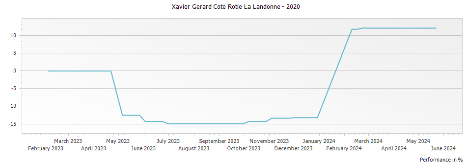Graph for Xavier Gerard Cote Rotie La Landonne – 2020