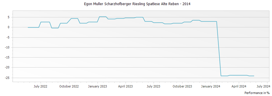Graph for Egon Muller Scharzhofberger Riesling Spatlese Alte Reben – 2014