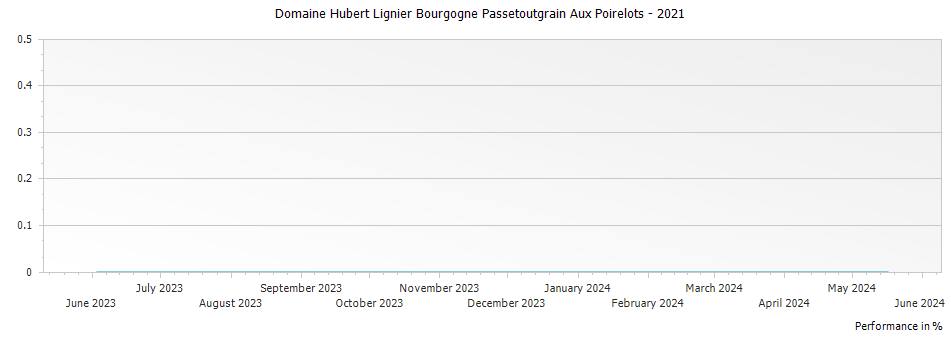 Graph for Domaine Hubert Lignier Bourgogne Passetoutgrain Aux Poirelots – 2021
