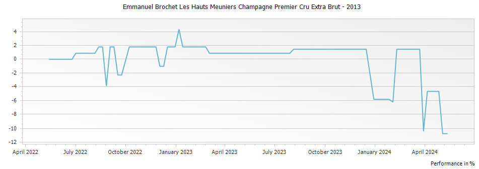 Graph for Emmanuel Brochet Les Hauts Meuniers Champagne Premier Cru Extra Brut – 2013
