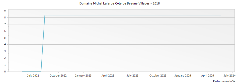 Graph for Domaine Michel Lafarge Cote de Beaune Villages – 2018