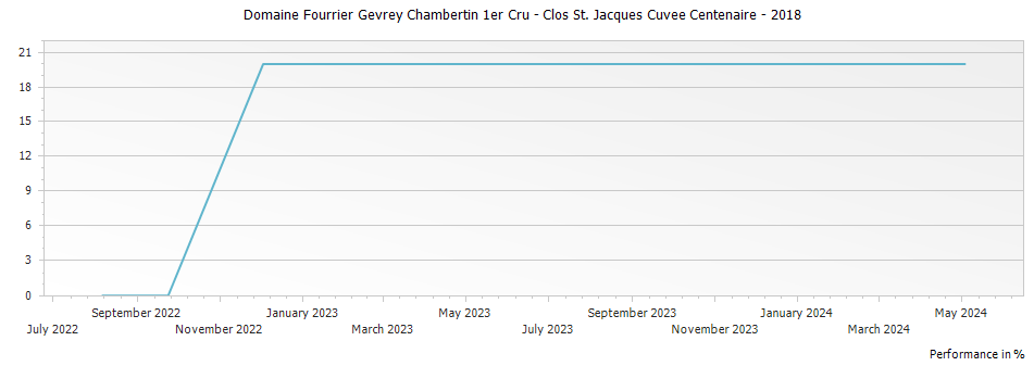 Graph for Domaine Fourrier Gevrey Chambertin 1er Cru - Clos St. Jacques Cuvee Centenaire – 2018